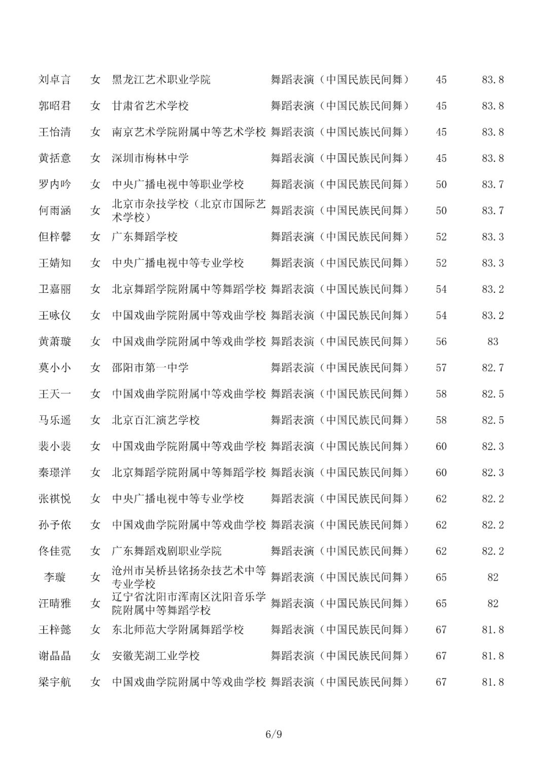 成绩查询 | 北京舞蹈学院2022年艺术类校考合格名单已发布 (http://www.hnyixiao.com/) 教育资讯 第30张