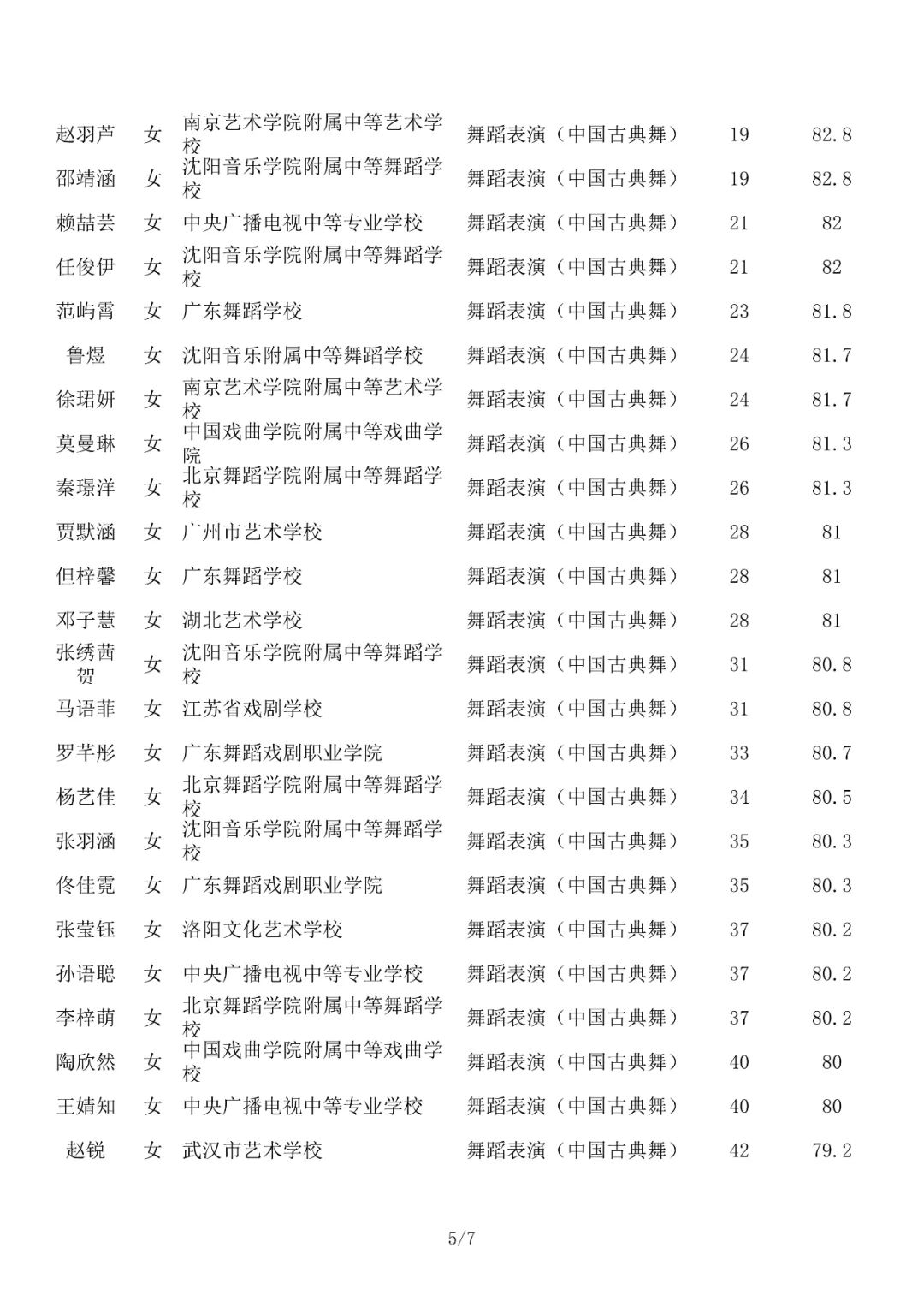 成绩查询 | 北京舞蹈学院2022年艺术类校考合格名单已发布 (http://www.hnyixiao.com/) 教育资讯 第22张