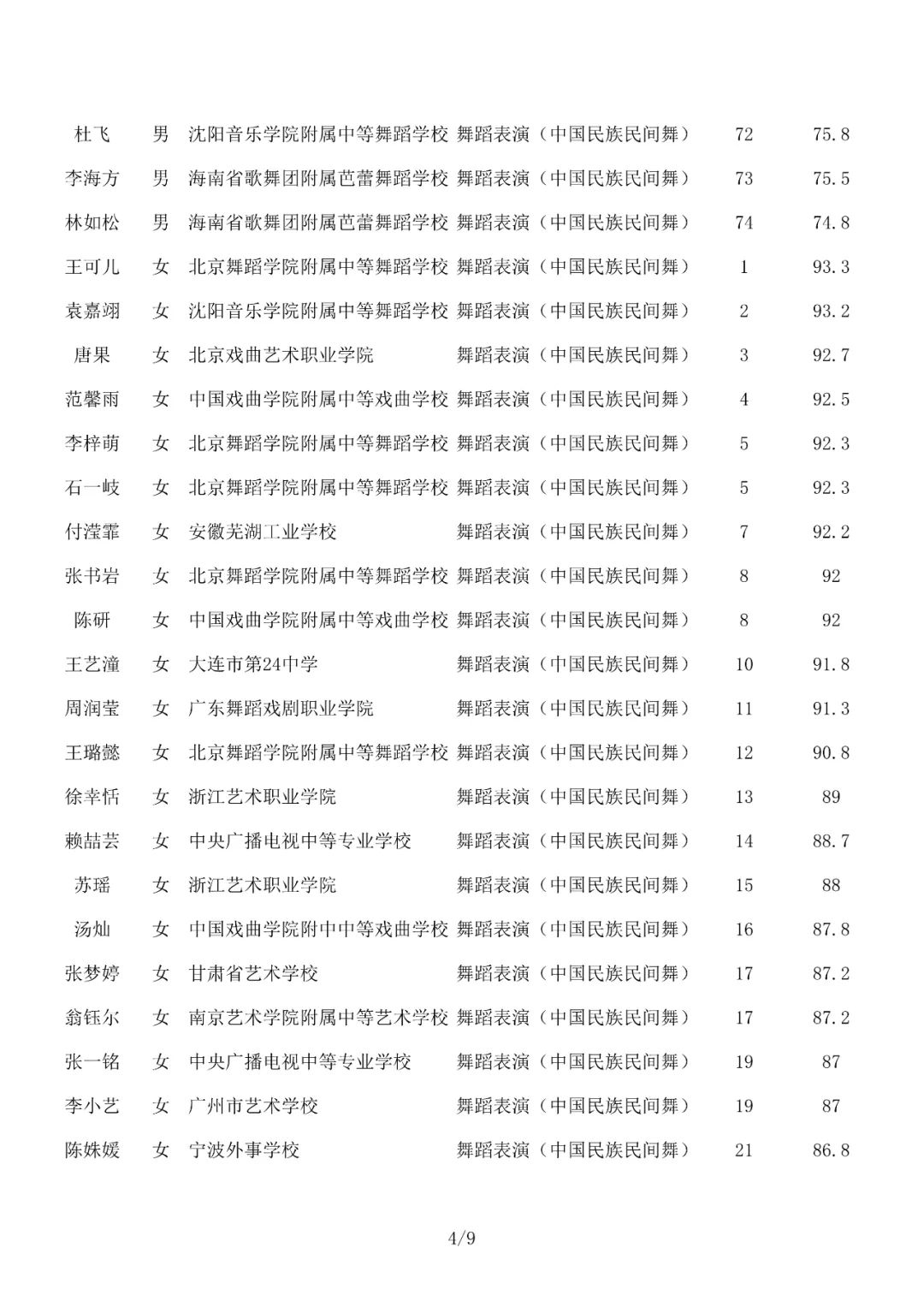 成绩查询 | 北京舞蹈学院2022年艺术类校考合格名单已发布 (http://www.hnyixiao.com/) 教育资讯 第28张
