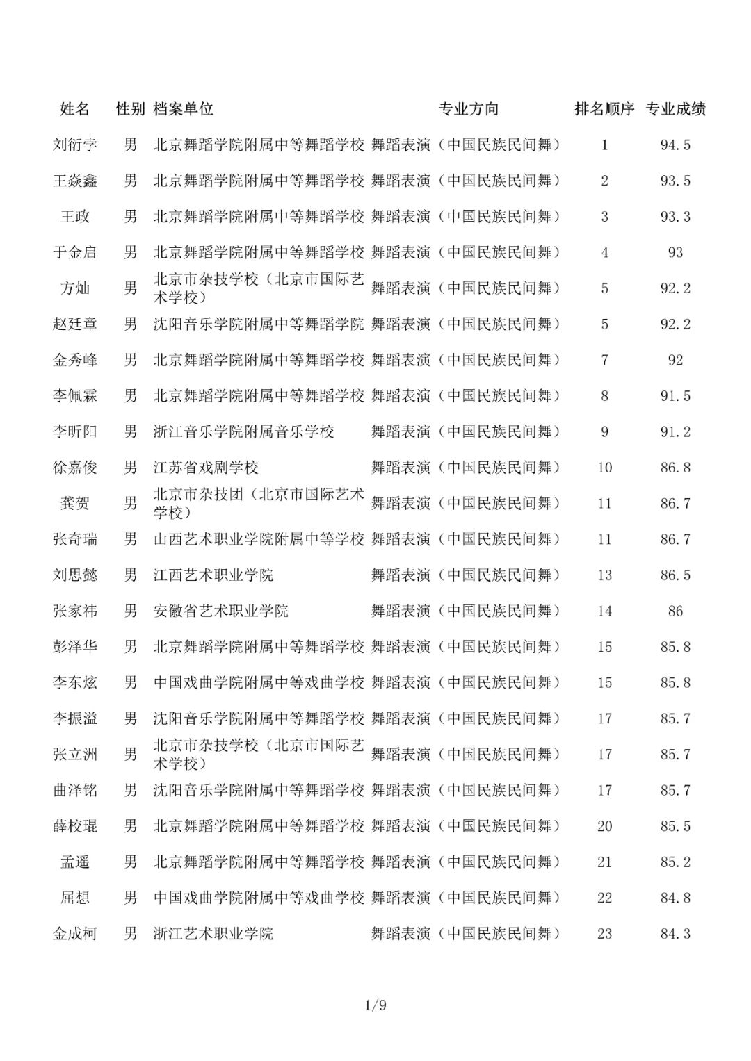 成绩查询 | 北京舞蹈学院2022年艺术类校考合格名单已发布 (http://www.hnyixiao.com/) 教育资讯 第25张