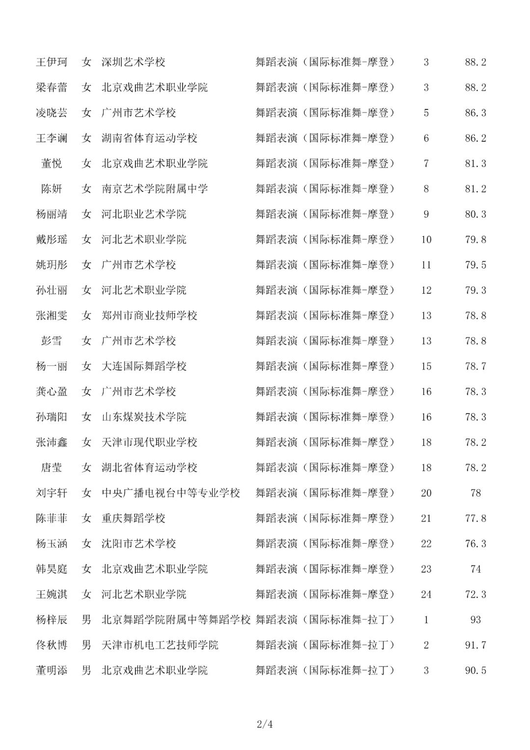 成绩查询 | 北京舞蹈学院2022年艺术类校考合格名单已发布 (http://www.hnyixiao.com/) 艺考界资讯 第10张