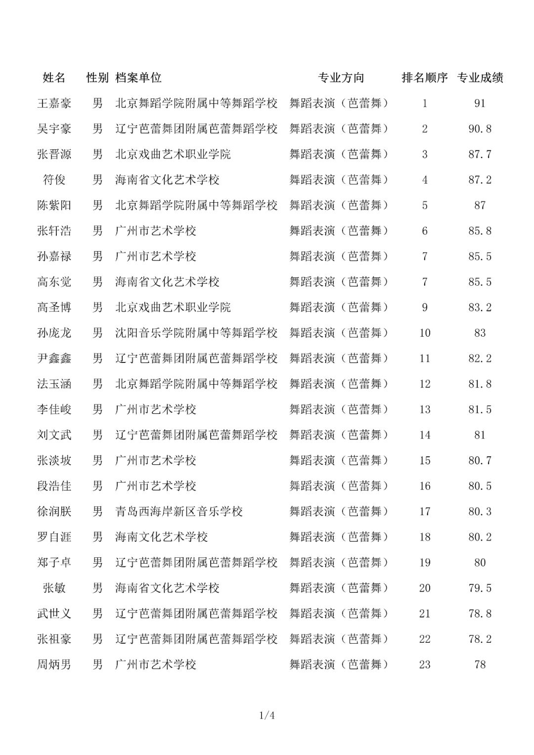 成绩查询 | 北京舞蹈学院2022年艺术类校考合格名单已发布 (http://www.hnyixiao.com/) 艺考界资讯 第5张