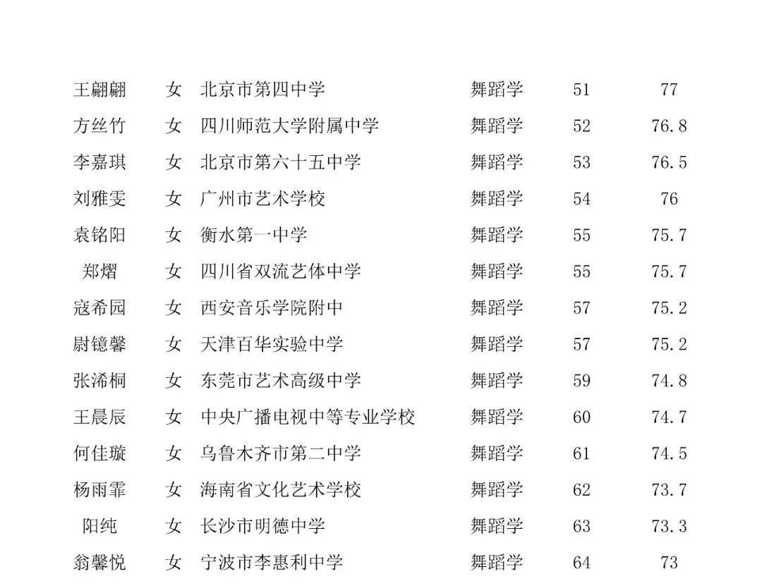 成绩查询 | 北京舞蹈学院2022年艺术类校考合格名单已发布 (http://www.hnyixiao.com/) 教育资讯 第46张