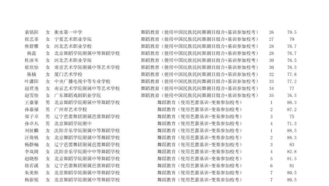 成绩查询 | 北京舞蹈学院2022年艺术类校考合格名单已发布 (http://www.hnyixiao.com/) 教育资讯 第42张