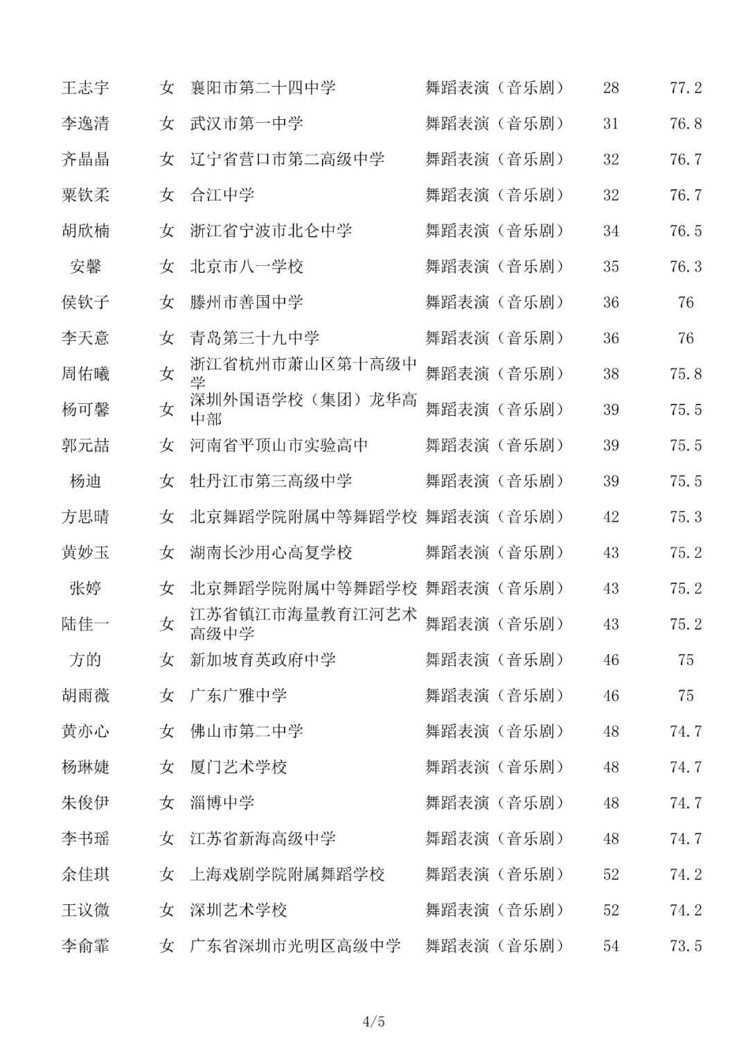 成绩查询 | 北京舞蹈学院2022年艺术类校考合格名单已发布 (http://www.hnyixiao.com/) 教育资讯 第16张