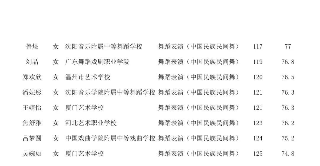 成绩查询 | 北京舞蹈学院2022年艺术类校考合格名单已发布 (http://www.hnyixiao.com/) 教育资讯 第33张