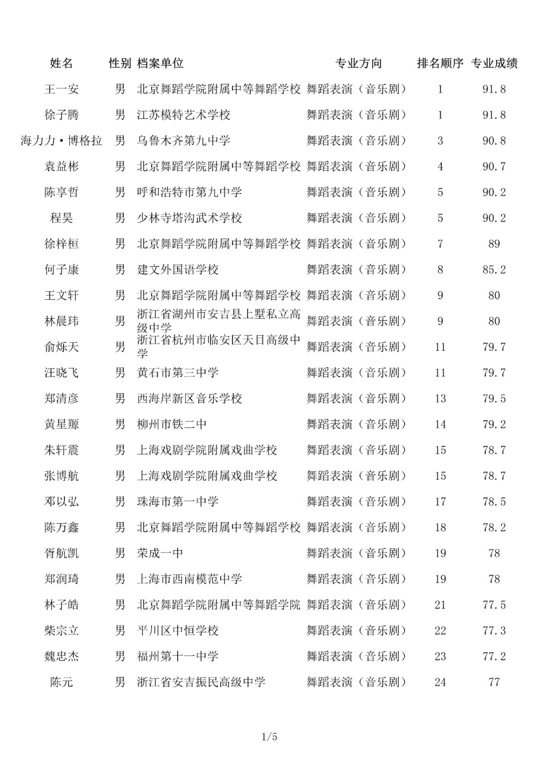 成绩查询 | 北京舞蹈学院2022年艺术类校考合格名单已发布 (http://www.hnyixiao.com/) 教育资讯 第13张