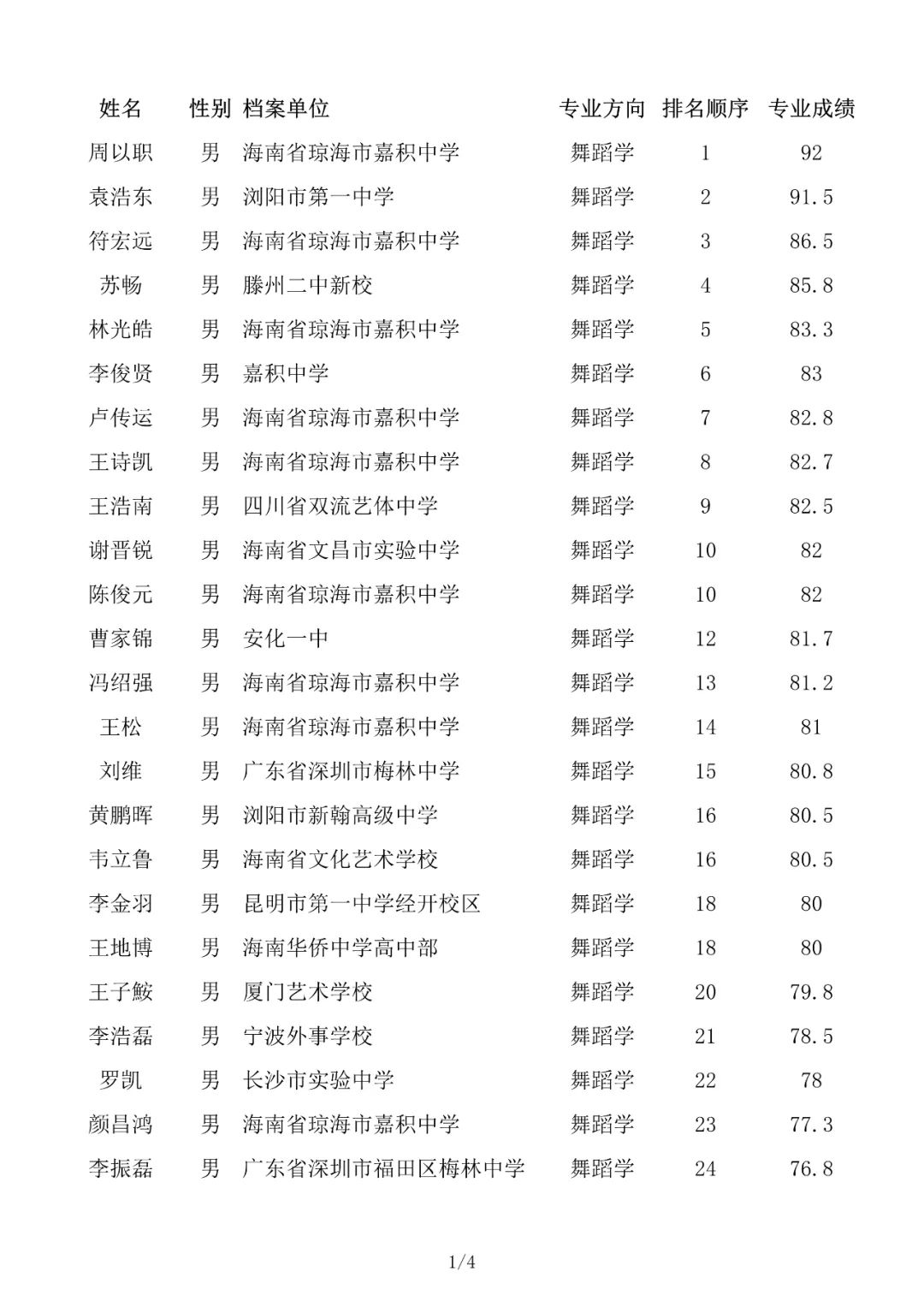 成绩查询 | 北京舞蹈学院2022年艺术类校考合格名单已发布 (http://www.hnyixiao.com/) 教育资讯 第43张