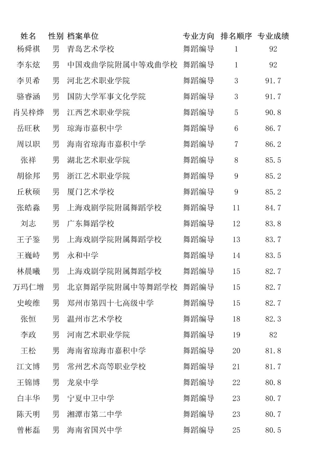 成绩查询 | 北京舞蹈学院2022年艺术类校考合格名单已发布 (http://www.hnyixiao.com/) 教育资讯 第1张