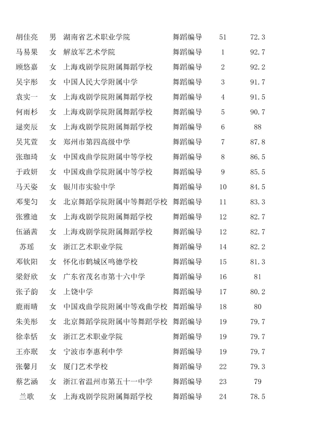 成绩查询 | 北京舞蹈学院2022年艺术类校考合格名单已发布 (http://www.hnyixiao.com/) 教育资讯 第3张