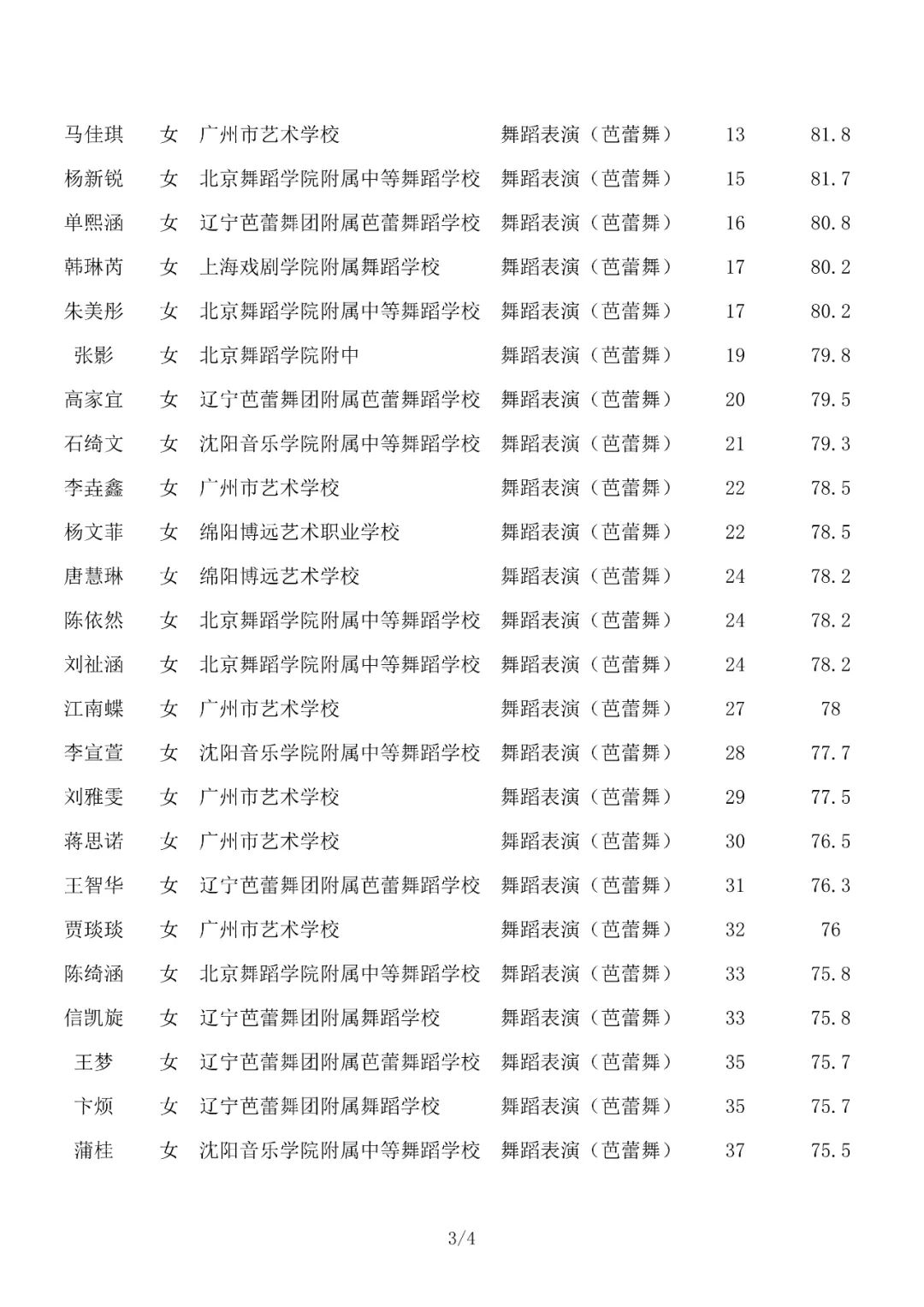 成绩查询 | 北京舞蹈学院2022年艺术类校考合格名单已发布 (http://www.hnyixiao.com/) 教育资讯 第7张