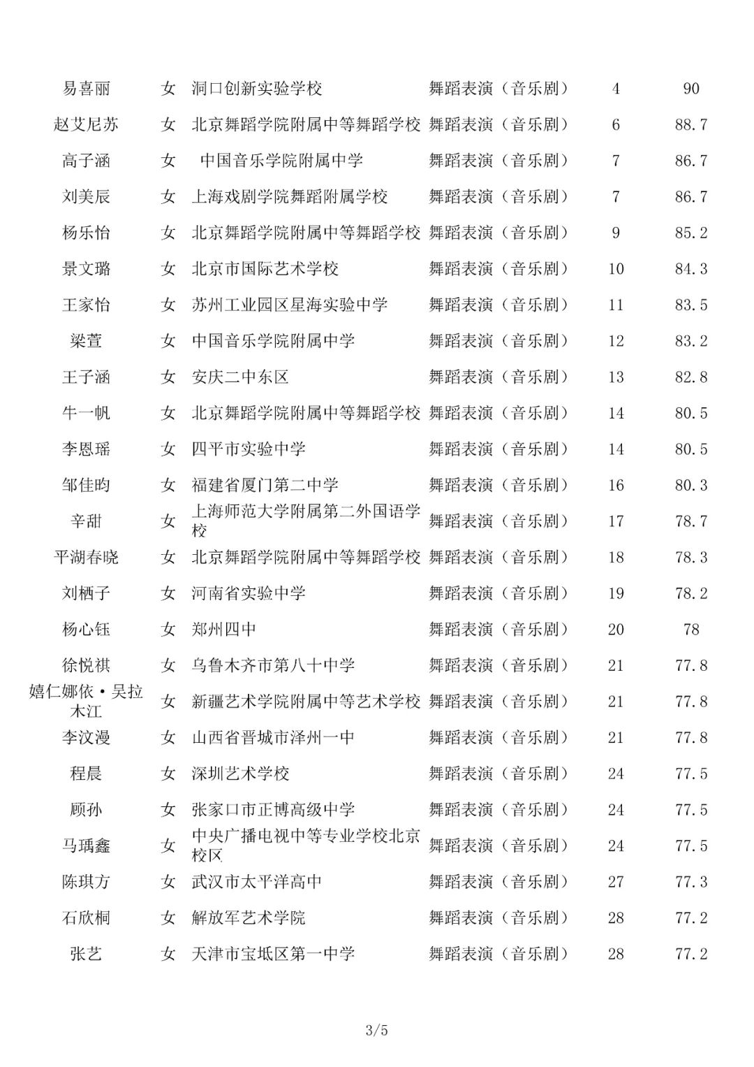 成绩查询 | 北京舞蹈学院2022年艺术类校考合格名单已发布 (http://www.hnyixiao.com/) 教育资讯 第15张