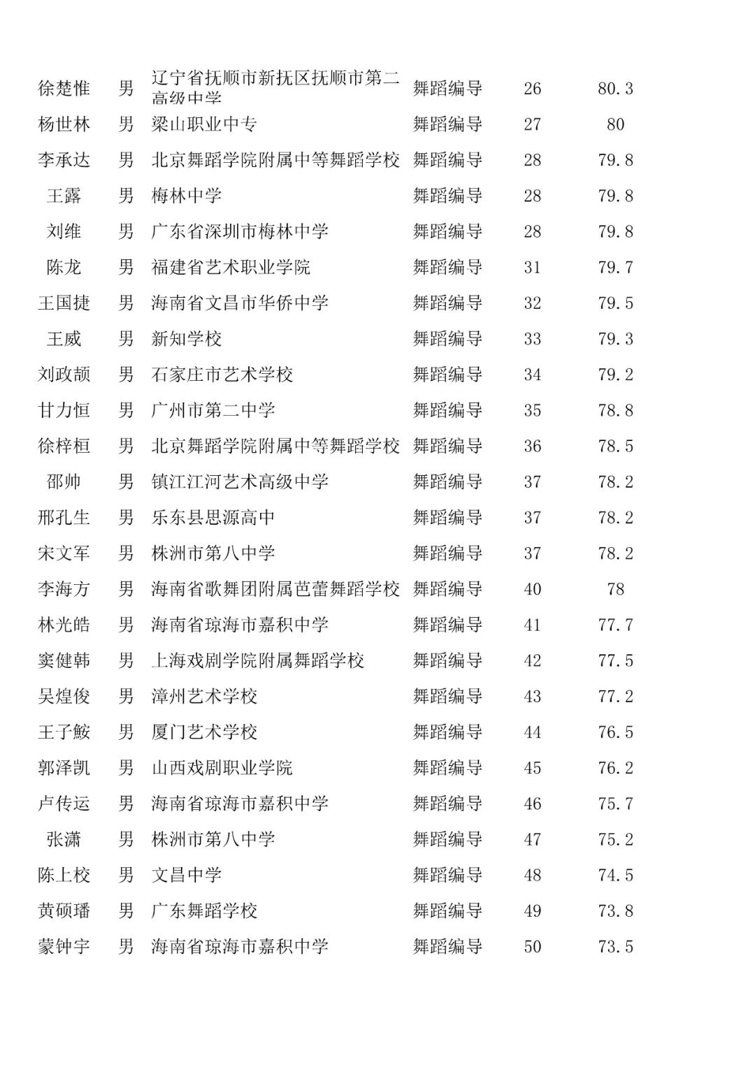 成绩查询 | 北京舞蹈学院2022年艺术类校考合格名单已发布 (http://www.hnyixiao.com/) 教育资讯 第2张