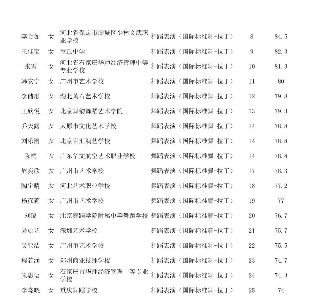 成绩查询 | 北京舞蹈学院2022年艺术类校考合格名单已发布 (http://www.hnyixiao.com/) 教育资讯 第12张