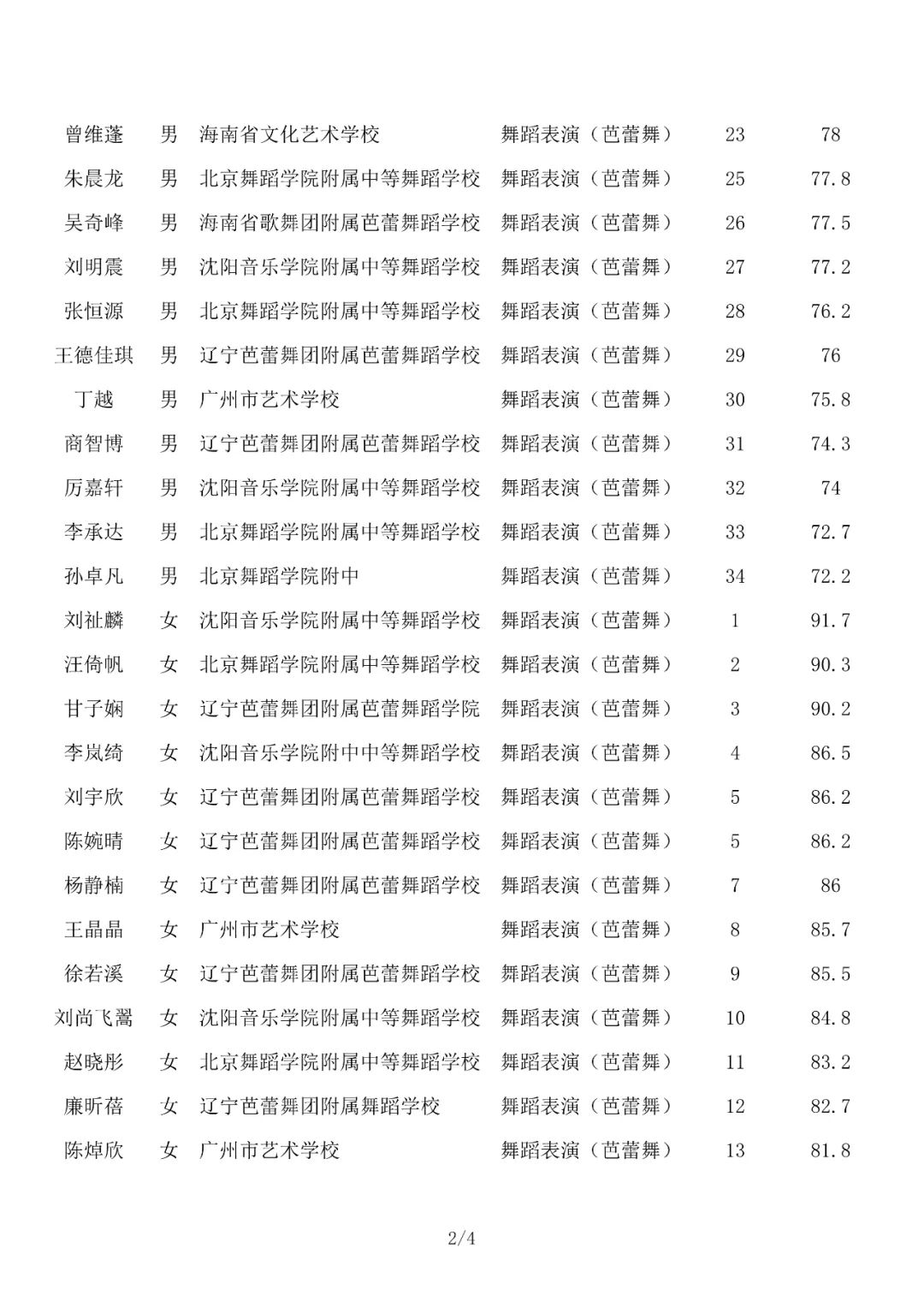 成绩查询 | 北京舞蹈学院2022年艺术类校考合格名单已发布 (http://www.hnyixiao.com/) 教育资讯 第6张