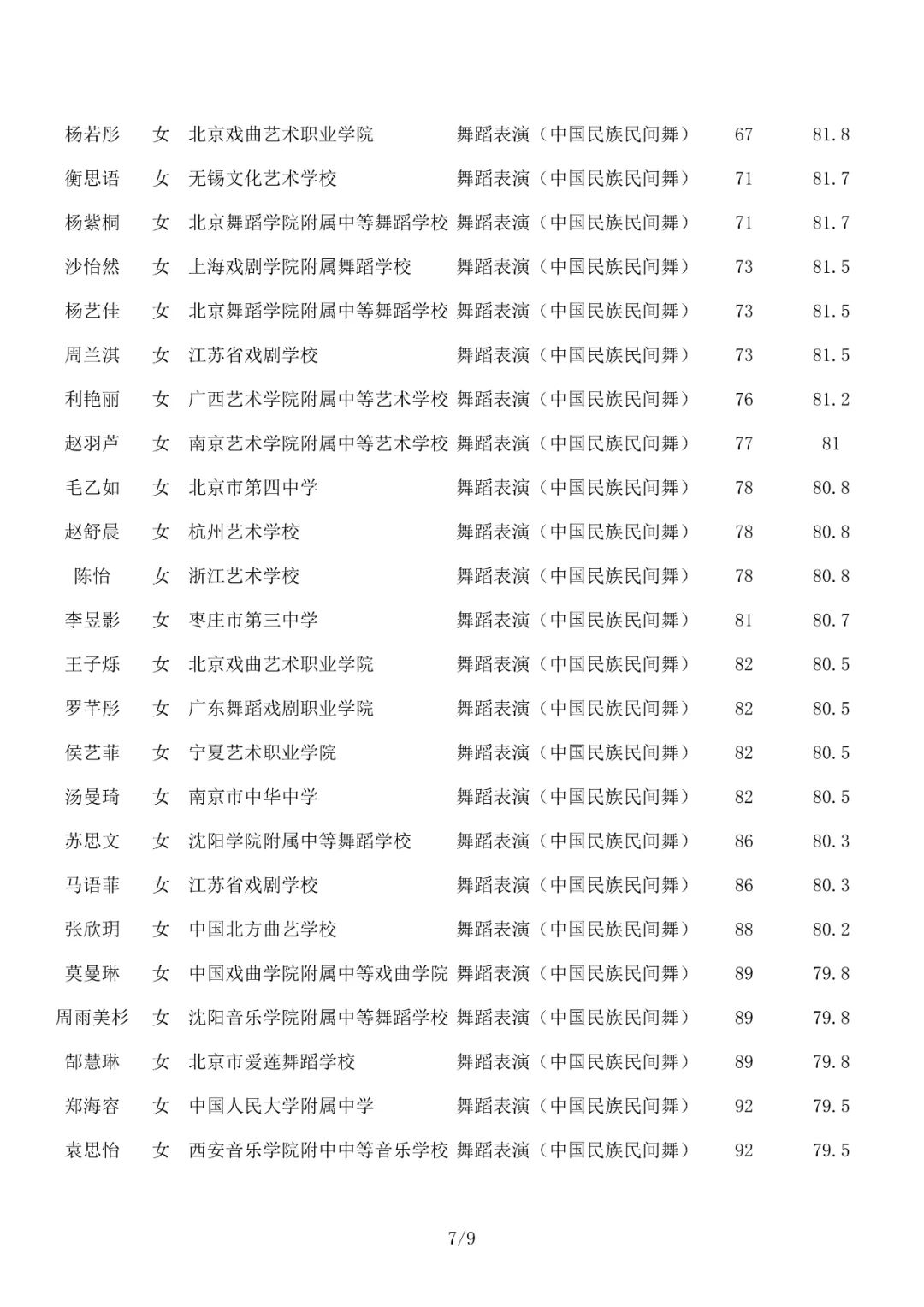 成绩查询 | 北京舞蹈学院2022年艺术类校考合格名单已发布 (http://www.hnyixiao.com/) 教育资讯 第31张