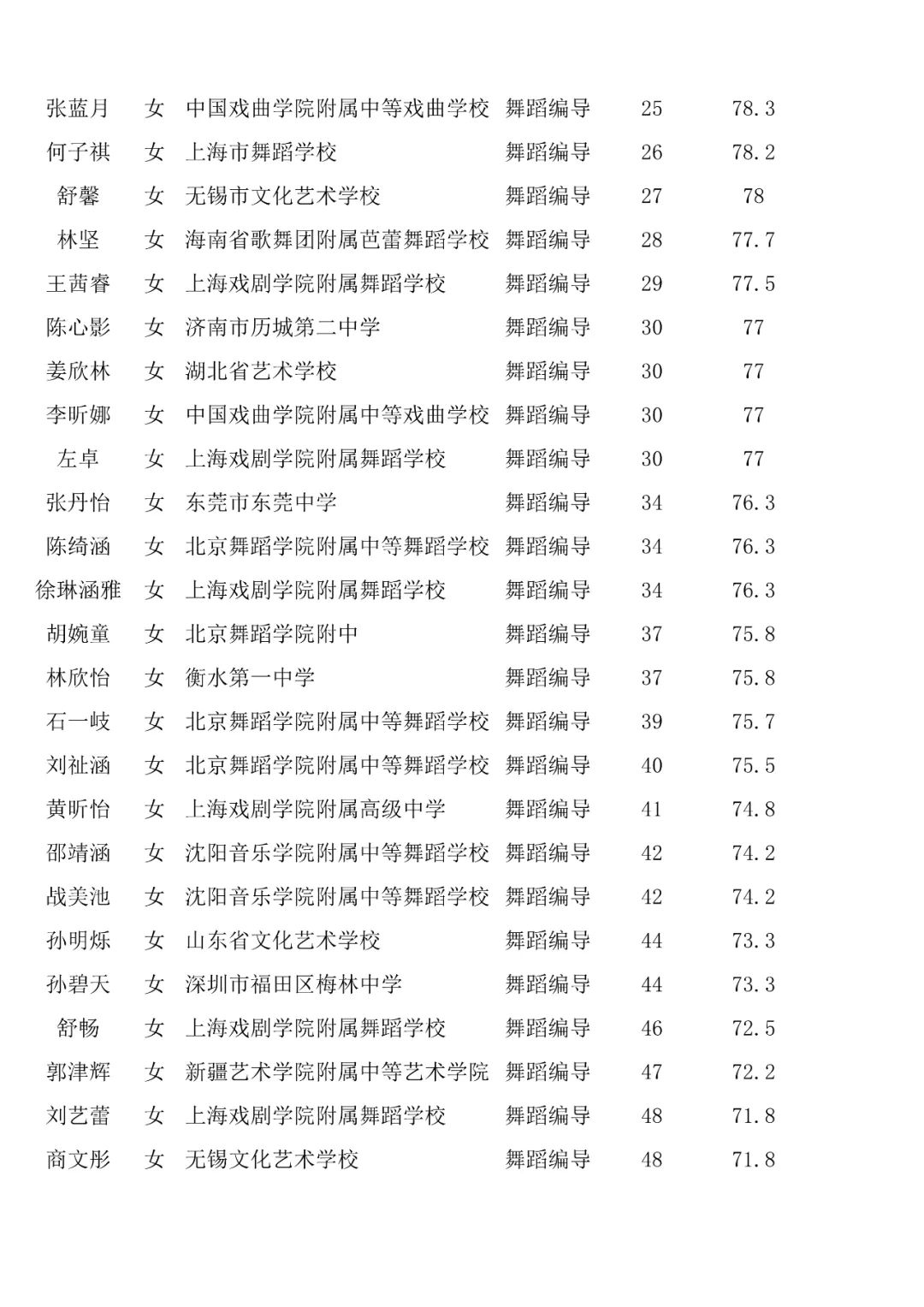 成绩查询 | 北京舞蹈学院2022年艺术类校考合格名单已发布 (http://www.hnyixiao.com/) 艺考界资讯 第4张