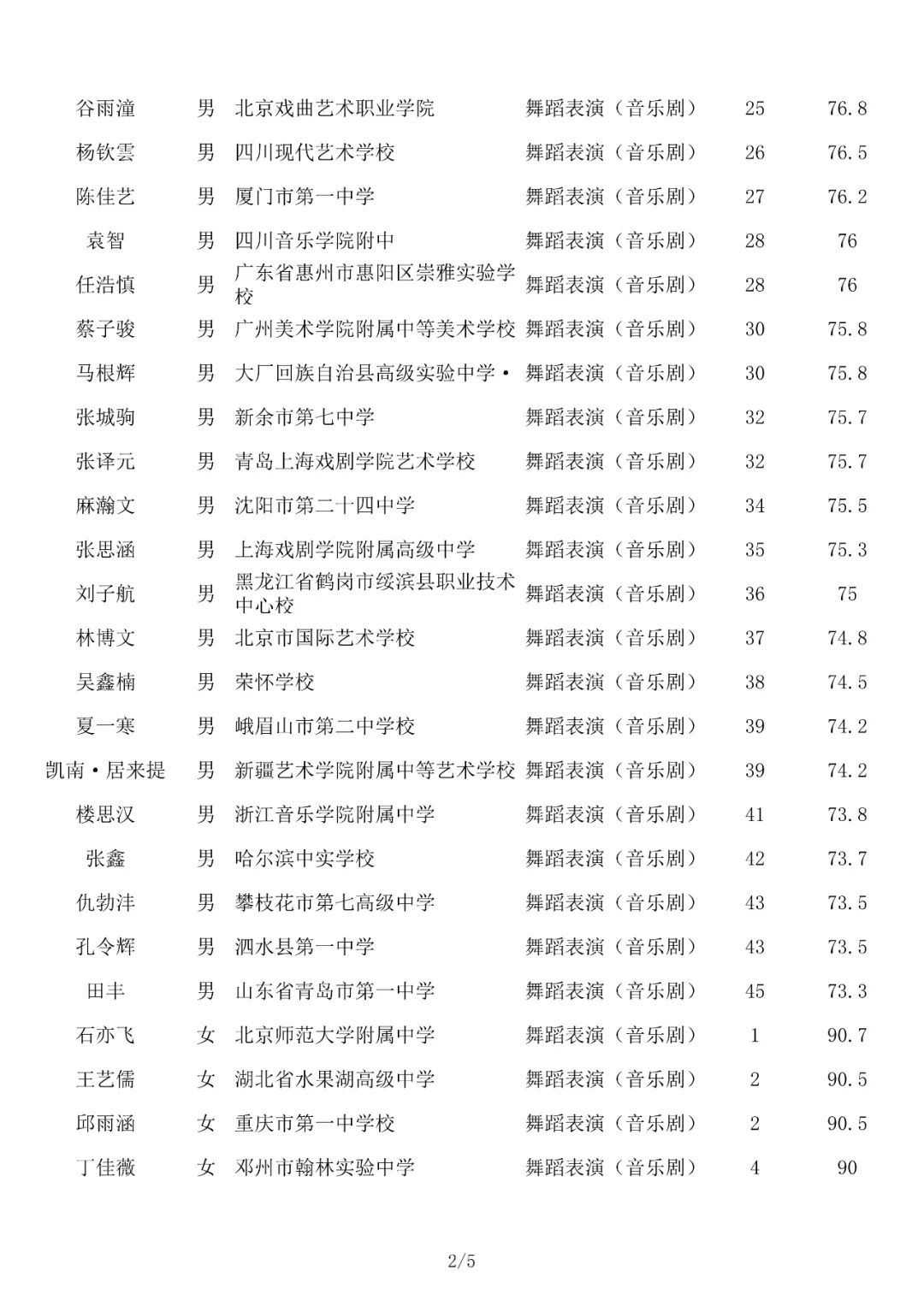 成绩查询 | 北京舞蹈学院2022年艺术类校考合格名单已发布 (http://www.hnyixiao.com/) 教育资讯 第14张