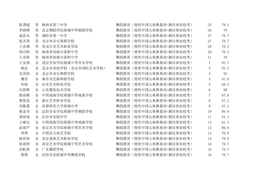 成绩查询 | 北京舞蹈学院2022年艺术类校考合格名单已发布 (http://www.hnyixiao.com/) 教育资讯 第38张
