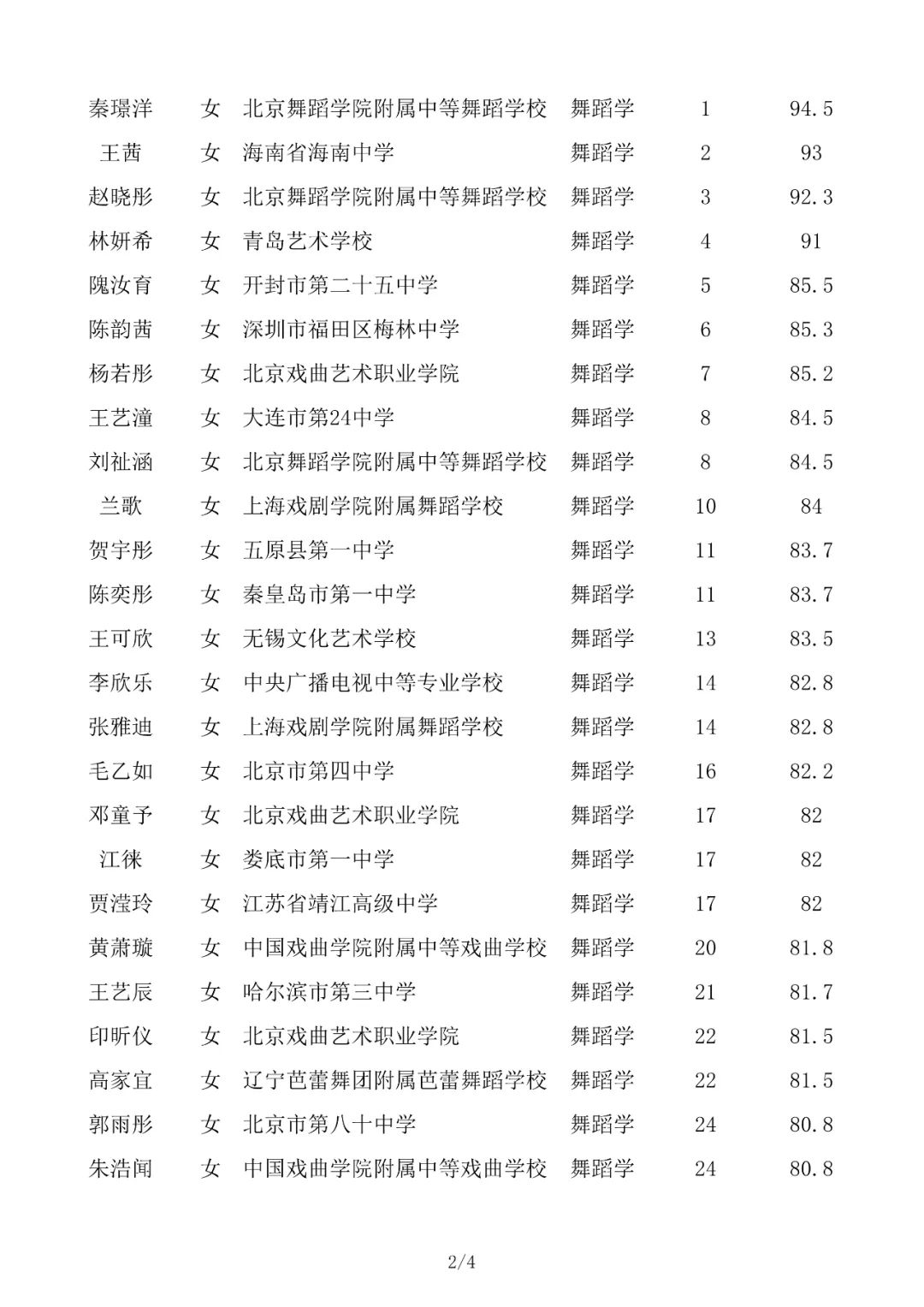 成绩查询 | 北京舞蹈学院2022年艺术类校考合格名单已发布 (http://www.hnyixiao.com/) 教育资讯 第44张