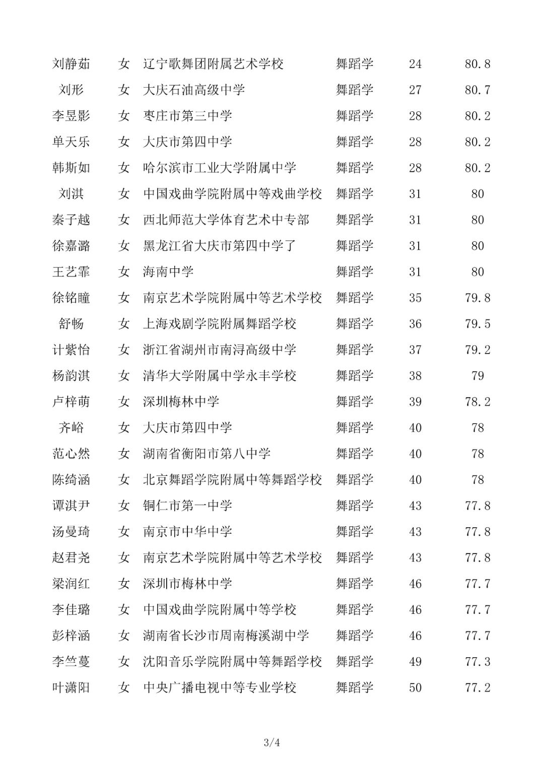 成绩查询 | 北京舞蹈学院2022年艺术类校考合格名单已发布 (http://www.hnyixiao.com/) 教育资讯 第45张