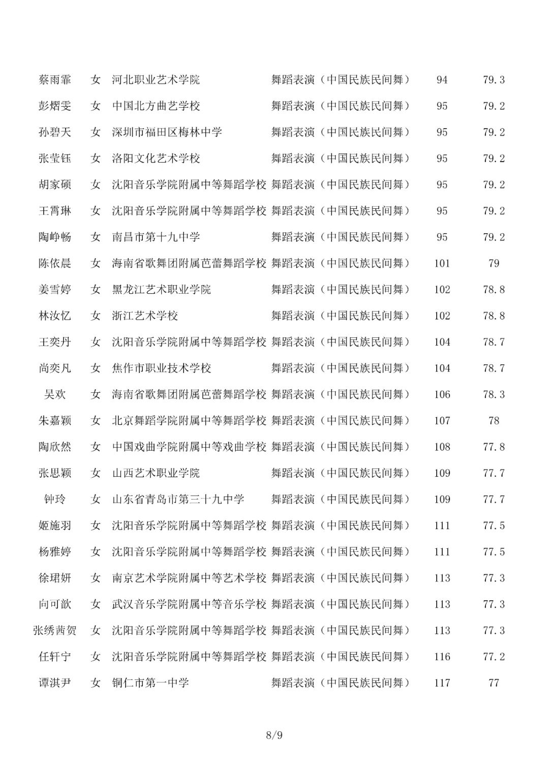 成绩查询 | 北京舞蹈学院2022年艺术类校考合格名单已发布 (http://www.hnyixiao.com/) 教育资讯 第32张
