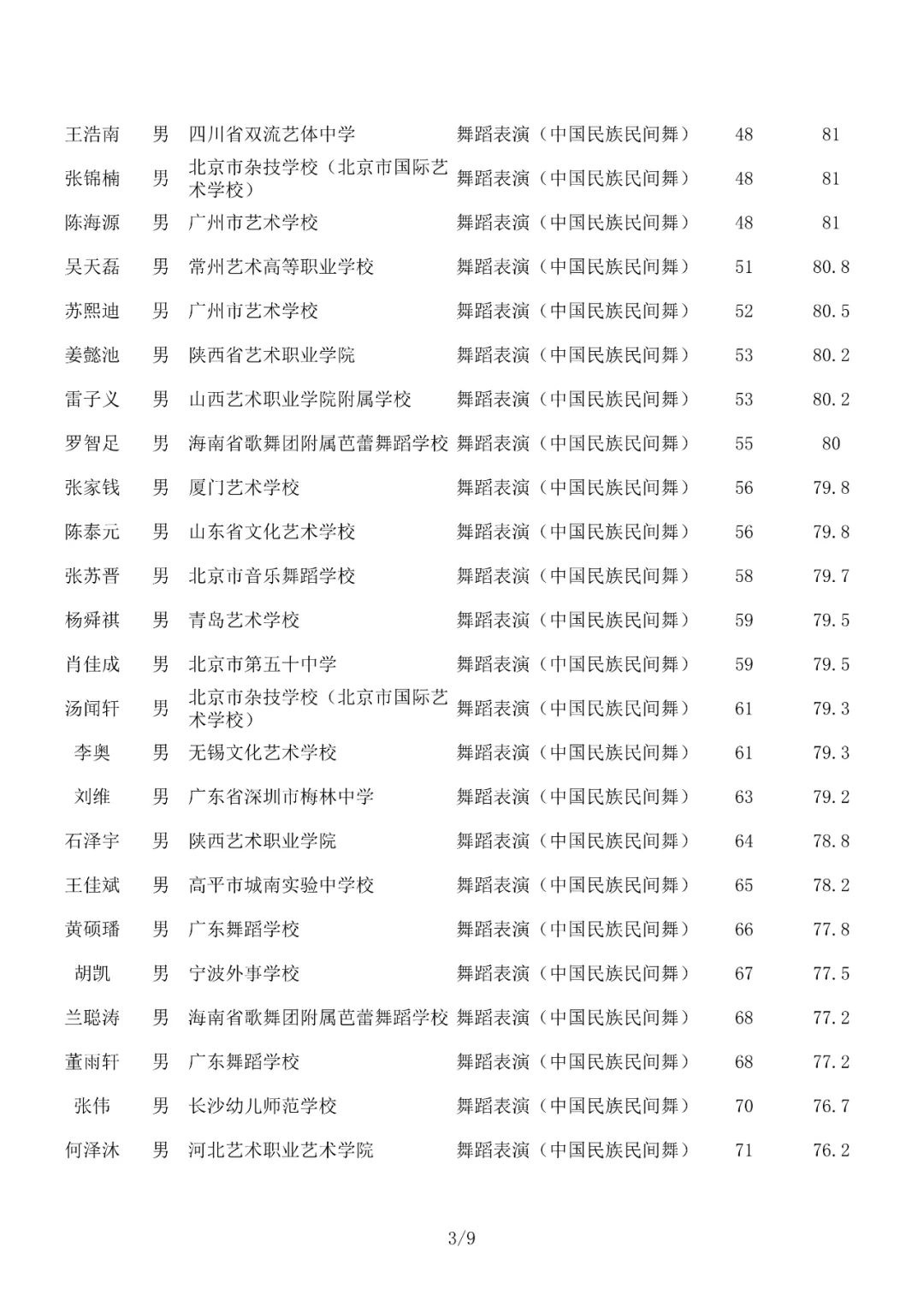 成绩查询 | 北京舞蹈学院2022年艺术类校考合格名单已发布 (http://www.hnyixiao.com/) 教育资讯 第27张