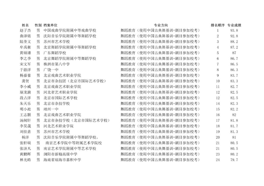 成绩查询 | 北京舞蹈学院2022年艺术类校考合格名单已发布 (http://www.hnyixiao.com/) 教育资讯 第37张
