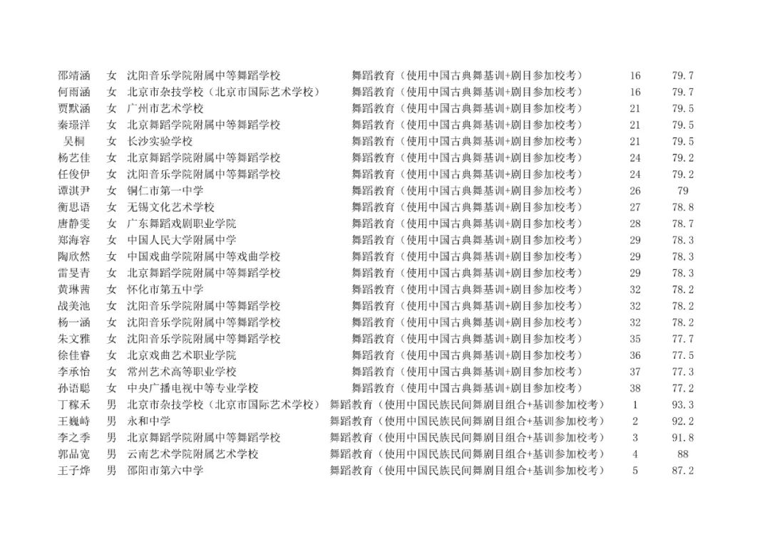 成绩查询 | 北京舞蹈学院2022年艺术类校考合格名单已发布 (http://www.hnyixiao.com/) 教育资讯 第39张