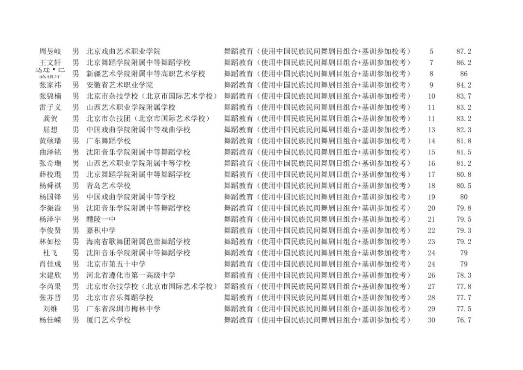 成绩查询 | 北京舞蹈学院2022年艺术类校考合格名单已发布 (http://www.hnyixiao.com/) 教育资讯 第40张