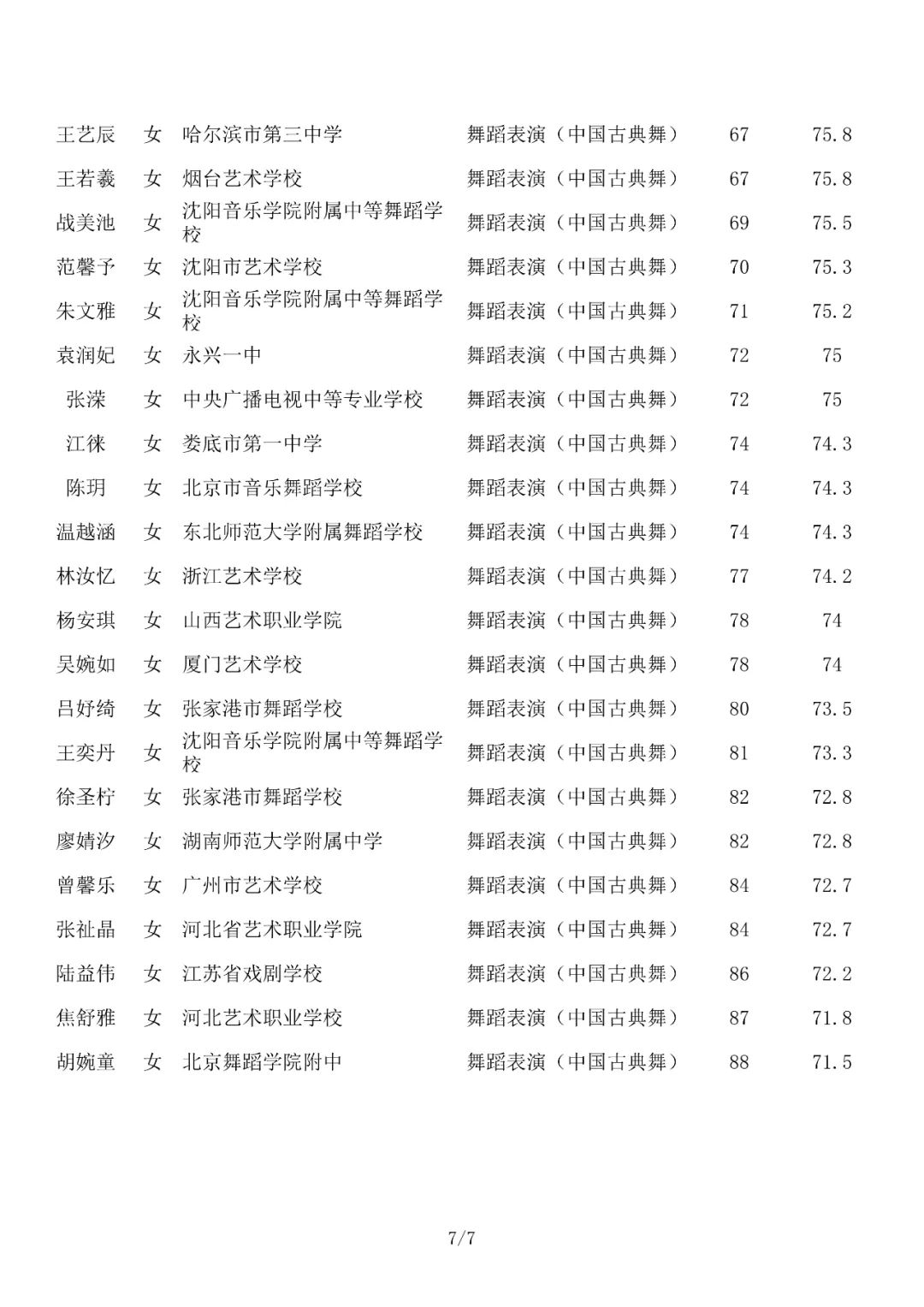 成绩查询 | 北京舞蹈学院2022年艺术类校考合格名单已发布 (http://www.hnyixiao.com/) 教育资讯 第24张