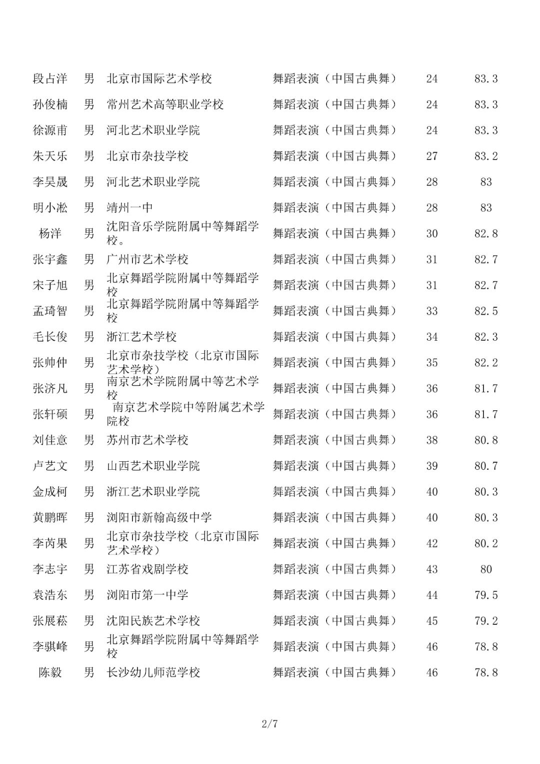 成绩查询 | 北京舞蹈学院2022年艺术类校考合格名单已发布 (http://www.hnyixiao.com/) 教育资讯 第19张