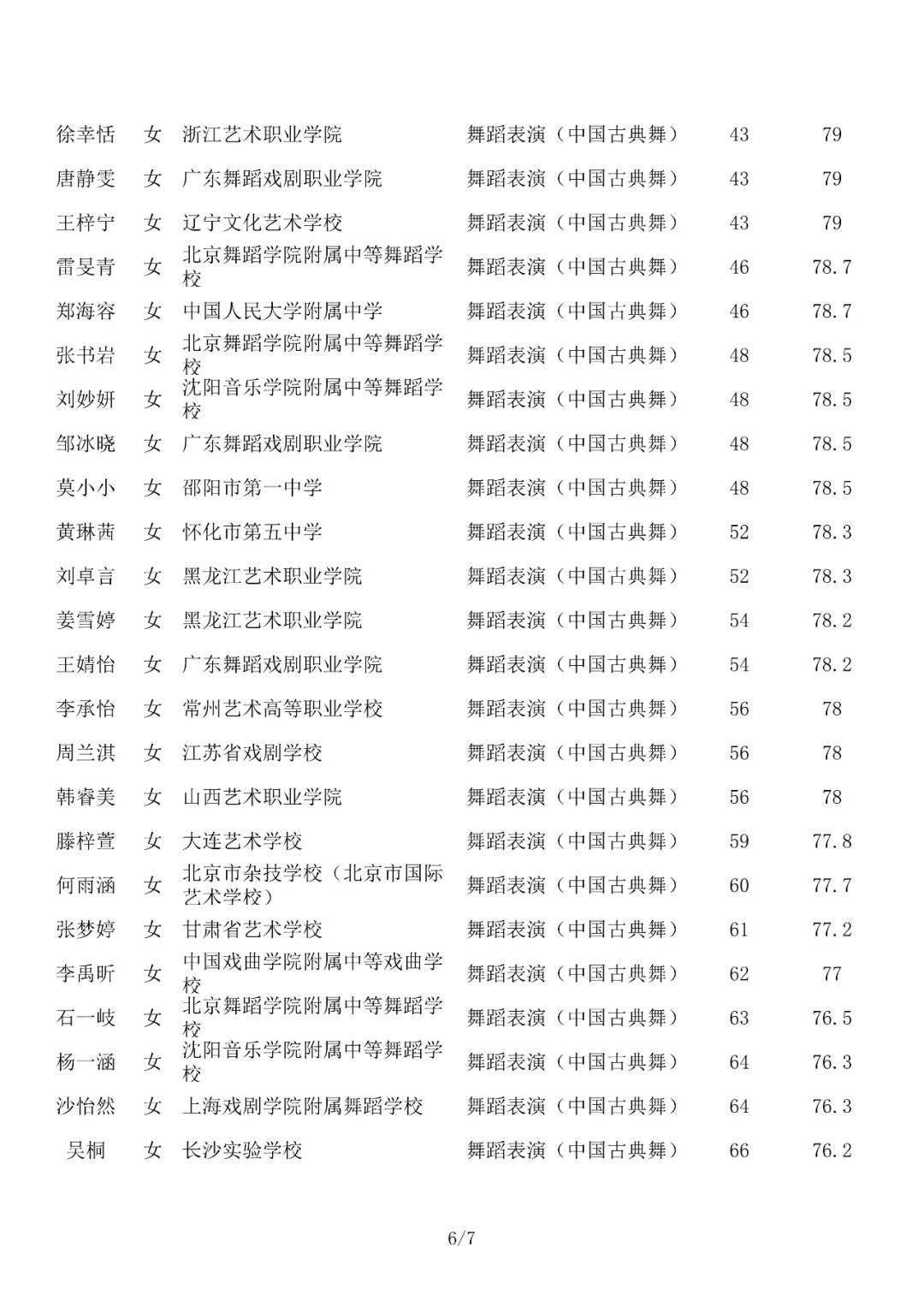 成绩查询 | 北京舞蹈学院2022年艺术类校考合格名单已发布 (http://www.hnyixiao.com/) 教育资讯 第23张