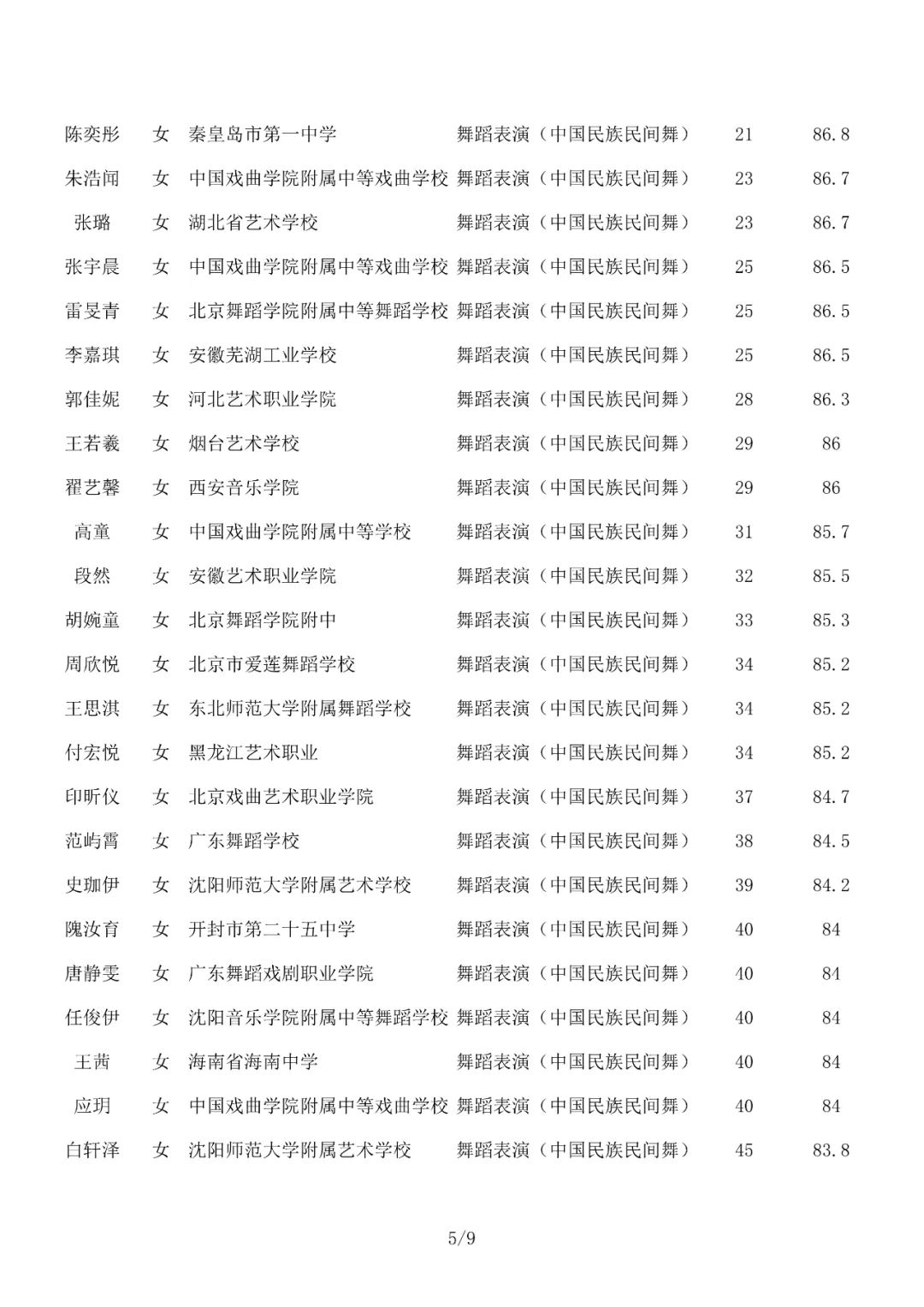 成绩查询 | 北京舞蹈学院2022年艺术类校考合格名单已发布 (http://www.hnyixiao.com/) 教育资讯 第29张