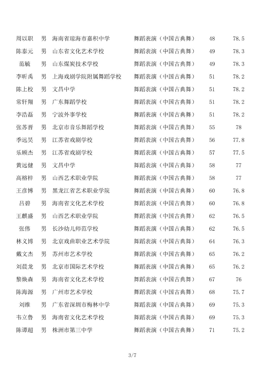 成绩查询 | 北京舞蹈学院2022年艺术类校考合格名单已发布 (http://www.hnyixiao.com/) 教育资讯 第20张