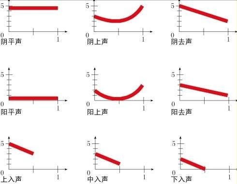 普通话声调练习方法 - 艺术考级网